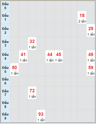 Bạch thủ rơi 3 ngày lô XSQNM 10/1/2023