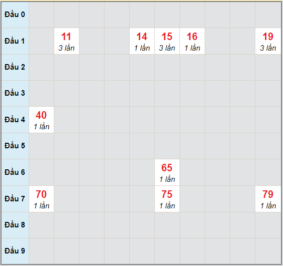 Bạch thủ rơi 3 ngày lô XSQNM 10/11/2020