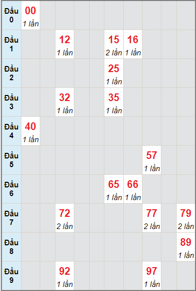 Bạch thủ rơi 3 ngày lô XSQNM 10/8/2021