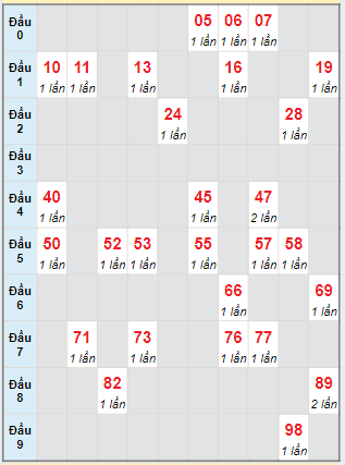 Bạch thủ rơi 3 ngày lô XSQNM 11/6/2024