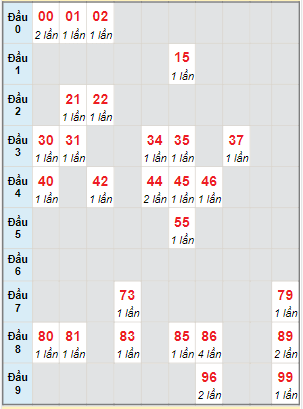 Bạch thủ rơi 3 ngày lô XSQNM 12/12/2023