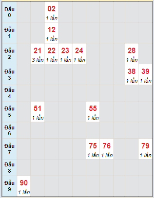 Bạch thủ rơi 3 ngày lô XSQNM 12/3/2024