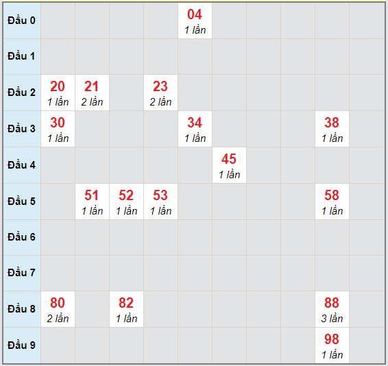 Bạch thủ rơi 3 ngày lô XSQNM 13/10/2020