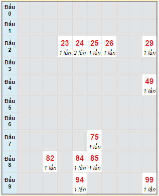 Bạch thủ rơi 3 ngày lô XSQNM 13/9/2022