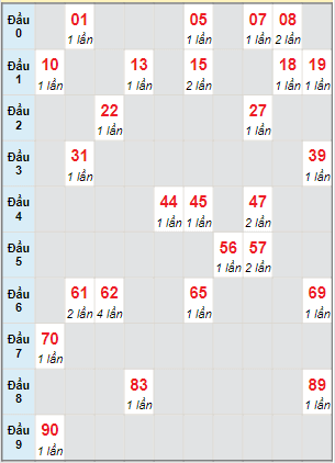 Bạch thủ rơi 3 ngày lô XSQNM 14/3/2023