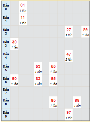 Bạch thủ rơi 3 ngày lô XSQNM 14/11/2023