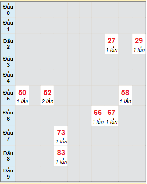 Bạch thủ rơi 3 ngày lô XSQNM 14/2/2023