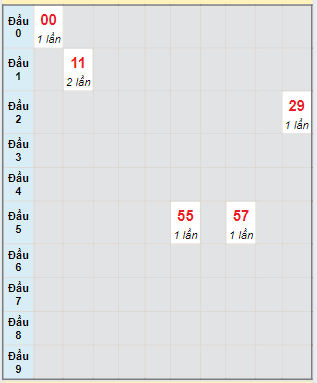 Bạch thủ rơi 3 ngày lô XSQNM 14/5/2024