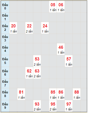 Bạch thủ rơi 3 ngày lô XSQNM 14/6/2022