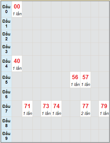 Bạch thủ rơi 3 ngày lô XSQNM 14/9/2021