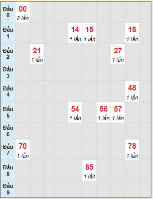 Bạch thủ rơi 3 ngày lô XSQNM 15/3/2022