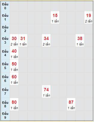 Bạch thủ rơi 3 ngày lô XSQNM 15/8/2023