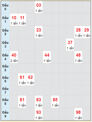 Bạch thủ rơi 3 ngày lô XSQNM 16/1/2024