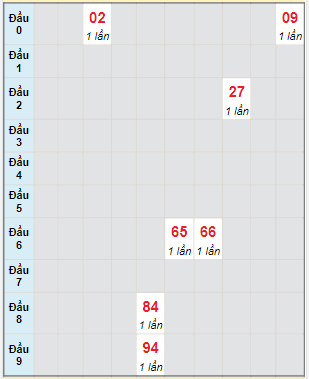 Bạch thủ rơi 3 ngày lô XSQNM 16/11/2021