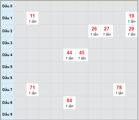 Bạch thủ rơi 3 ngày lô XSQNM 16/3/2021