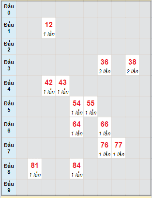 Bạch thủ rơi 3 ngày lô XSQNM 16/4/2024