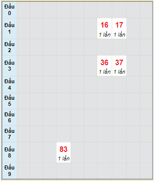 Bạch thủ rơi 3 ngày lô XSQNM 16/5/2023