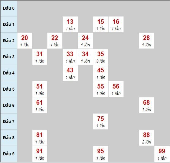 Bạch thủ rơi 3 ngày lô XSQNM 16/6/2020