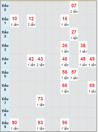 Bạch thủ rơi 3 ngày lô XSQNM 17/1/2023