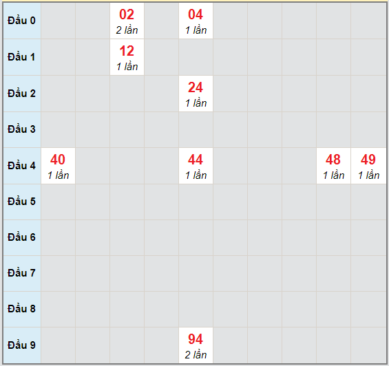 Bạch thủ rơi 3 ngày lô XSQNM 17/11/2020