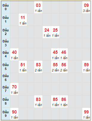 Bạch thủ rơi 3 ngày lô XSQNM 17/5/2022