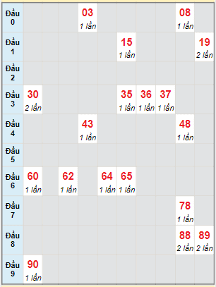 Bạch thủ rơi 3 ngày lô XSQNM 18/4/2023