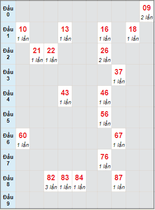 Bạch thủ rơi 3 ngày lô XSQNM 18/6/2024