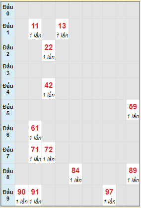 Bạch thủ rơi 3 ngày lô XSQNM 19/4/2022