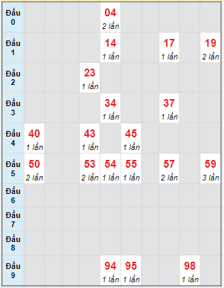 Bạch thủ rơi 3 ngày lô XSQNM 2/1/2024