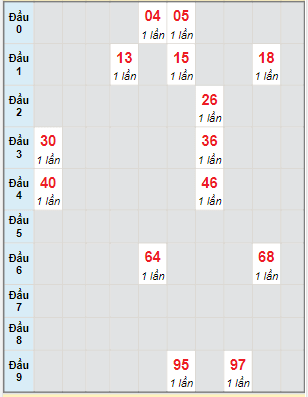 Bạch thủ rơi 3 ngày lô XSQNM 2/5/2023