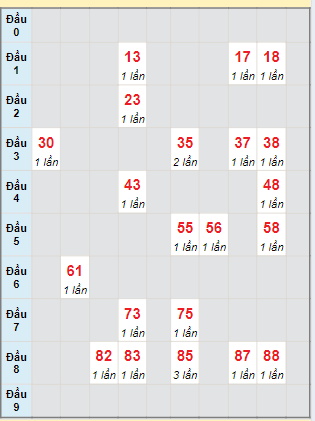 Bạch thủ rơi 3 ngày lô XSQNM 2/7/2024