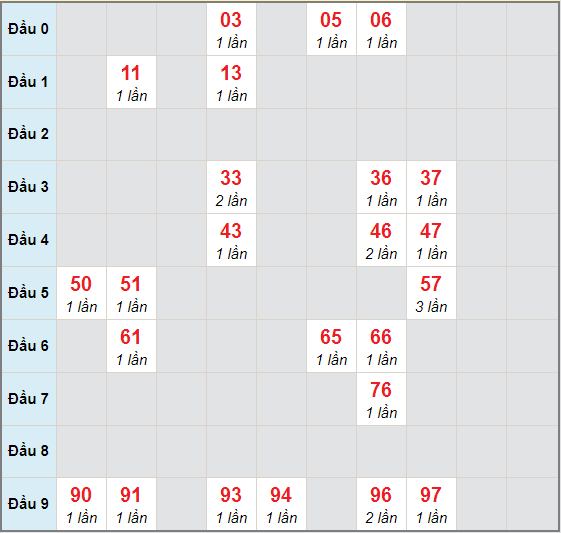 Bạch thủ rơi 3 ngày lô XSQNM 20/10/2020