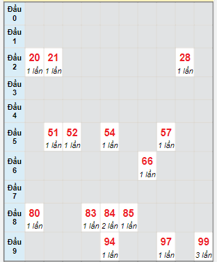 Bạch thủ rơi 3 ngày lô XSQNM 20/6/2023