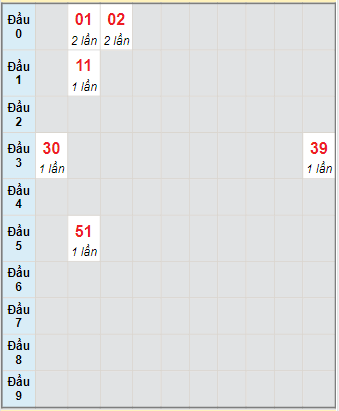 Bạch thủ rơi 3 ngày lô XSQNM 21/12/2021