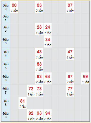 Bạch thủ rơi 3 ngày lô XSQNM 21/3/2023