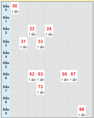 Bạch thủ rơi 3 ngày lô XSQNM 21/5/2024