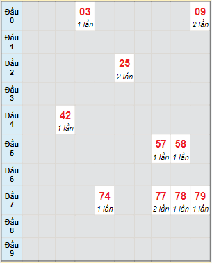 Bạch thủ rơi 3 ngày lô XSQNM 21/6/2022