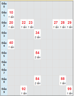 Bạch thủ rơi 3 ngày lô XSQNM 22/11/2022