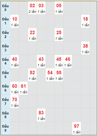 Bạch thủ rơi 3 ngày lô XSQNM 22/2/2022