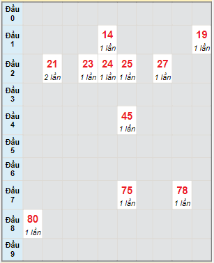 Bạch thủ rơi 3 ngày lô XSQNM 22/3/2022