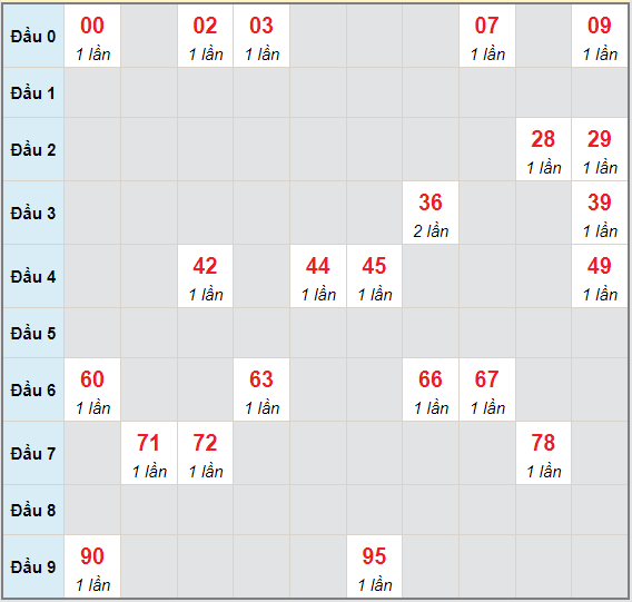 Bạch thủ rơi 3 ngày lô XSQNM 22/6/2021