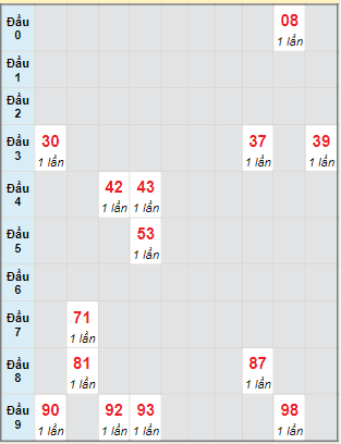 Bạch thủ rơi 3 ngày lô XSQNM 23/1/2024