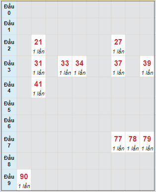 Bạch thủ rơi 3 ngày lô XSQNM 23/4/2024