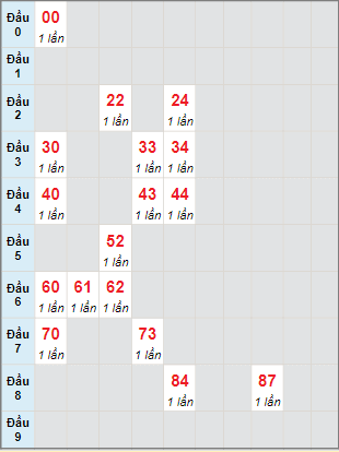 Bạch thủ rơi 3 ngày lô XSQNM 24/1/2023