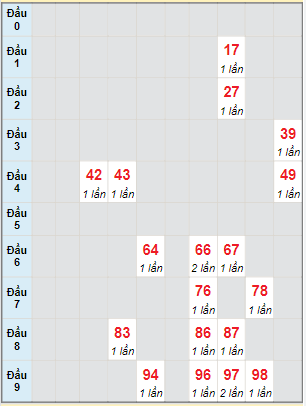 Bạch thủ rơi 3 ngày lô XSQNM 24/5/2022