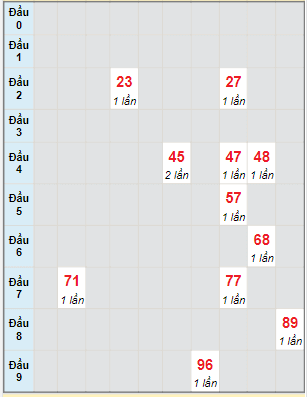 Bạch thủ rơi 3 ngày lô XSQNM 25/4/2023