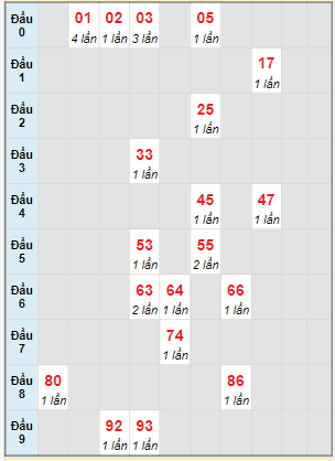 Bạch thủ rơi 3 ngày lô XSQNM 26/12/2023