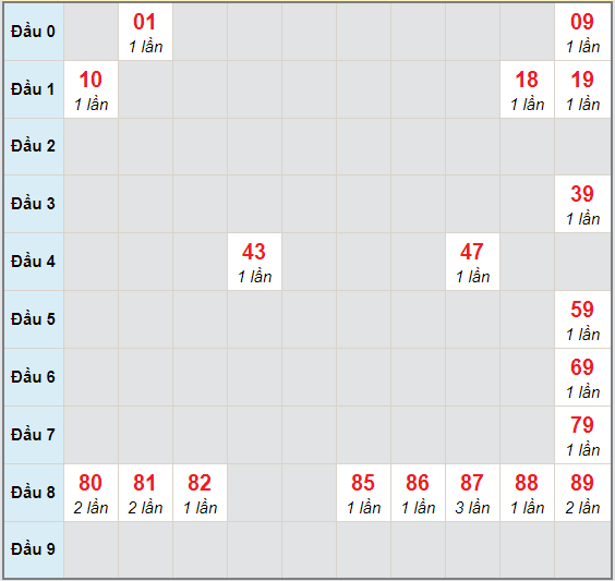 Bạch thủ rơi 3 ngày lô XSQNM 27/10/2020