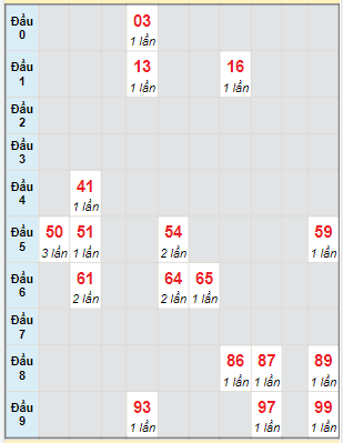 Bạch thủ rơi 3 ngày lô XSQNM 28/2/2023