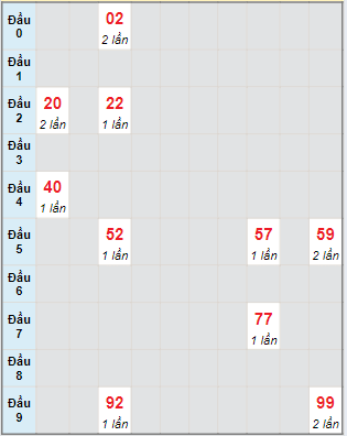 Bạch thủ rơi 3 ngày lô XSQNM 28/5/2024